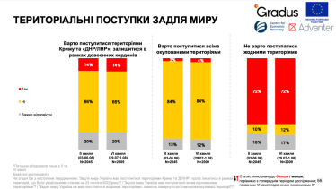 84% украинцев не готовы отдавать территории, 69% – вести переговоры с Россией. Исследование /Фото 7
