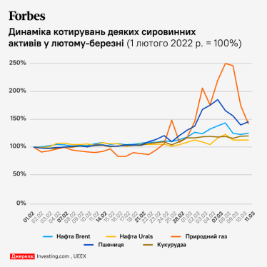 Через вторгнення Росії в Україну світові ціни на газ зросли на 53%, пшениці – на 28%. Що буде з цінами та ринками /Фото 1