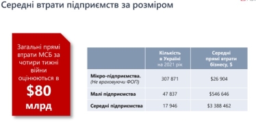Малий та середній бізнес за місяць втратив $80 млрд. Як підприємці працюють в умовах війни /Фото 5