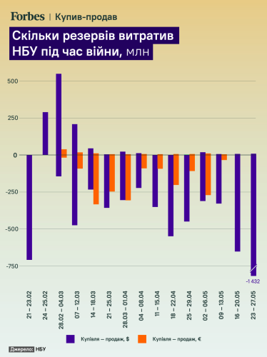 Останній вояж «карткових туристів». Нацбанк продав рекордні $1,5 млрд за тиждень на міжбанку. Що відбулося? /Фото 1