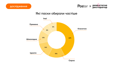 Пасхальна статистика 2025