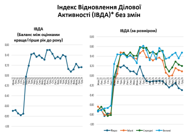 Бізнес у грудні дещо покращив виробничі показники, головна проблема – нестача кадрів. Опитування ІЕД /Фото 1