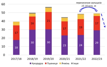 Большее потребление, меньше зерна на экспорт и возможное существенное ухудшение торгового баланса. Что происходит с экономикой Украины. Обзор от аналитика Алексея Блинова /Фото 3