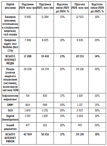 Більшість рекламодавців інтегрують міжнародні платформи як основу диджитал-міксів, доповнюючи їх локальними інструментами та програматик-закупівлями.
