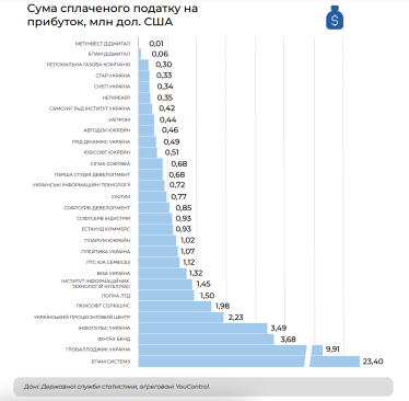 Как выросли доходы крупных IT-компаний во время войны. Исследование BRDO /Фото 3