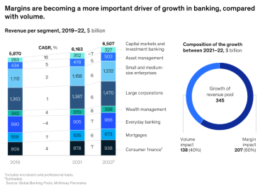 Мировые банки получат рекордную прибыль за последние 14 лет на фоне потрясений и неопределенности — McKinsey /Фото 2
