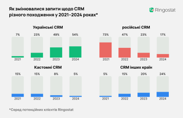 Частина українського бізнесу досі користується російськими CRM, 14% компаній хочуть їх встановити – дослідження Ringostat /Фото 2