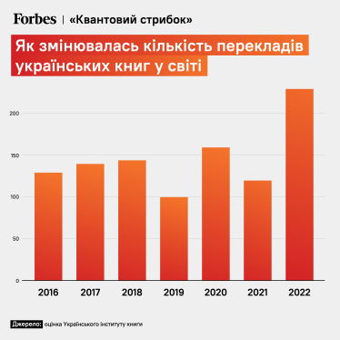 Квантовий стрибок. Попит на українські книги за кордоном зріс майже вдвічі за рік війни. Хто найбільше виграє від експансії /Фото 2