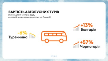Туризм в летний сезон 2025 – данные «Join UP! Украина»