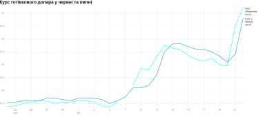 Долар два дні дорожчає після рішення НБУ девальвувати офіційну гривню. Чим може завершитися черговий «штурм» рівня у 40 грн/$ /Фото 1