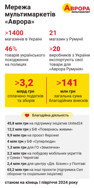 «Аврора Мультимаркет»: від допомоги армії до підтримки українського виробника /Фото 2