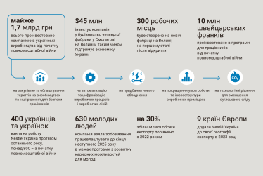 Сотні мільйонів гривень у виробництва та добробут команд. Nestlé продовжує інвестувати в Україну під час війни /Фото 1
