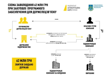Керівництву Держспецзв’язку повідомили про підозру у заволодінні понад 62 млн грн. У службі відреагували (доповнено) /Фото 1