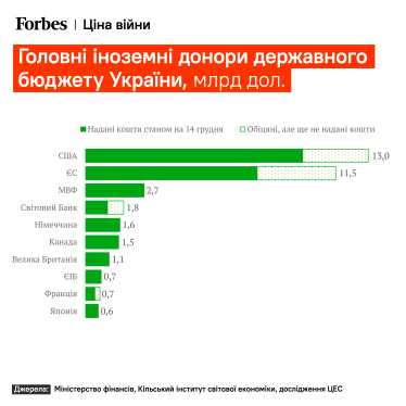 Год быстрых ответов заканчивается. Как украинская экономика пережила войну 2022 года. Семь графиков о потерях, помощи и людях /Фото 4