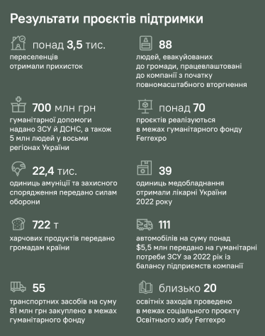 Понад 70 гуманітарних проєктів та програма підтримки ветеранів. Соціальна місія компанії Ferrexpo /Фото 1