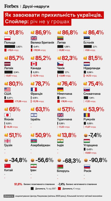 Як завоювати прихільність українців?