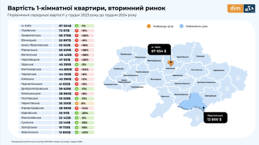 У 2024 році в Україні ввели 181 новобудову, з них найбільше у Київській області – дослідження DIM.ria /Фото 3