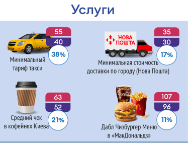 Явление этого года – инфляция. Как сильно за 2021-й подорожала ваша жизнь /Фото 2