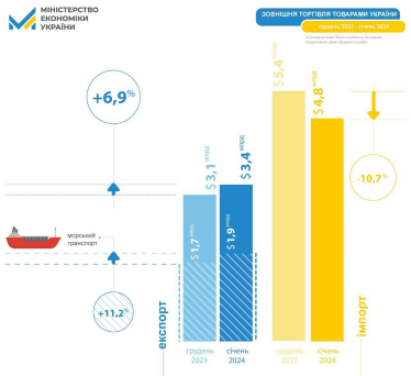 Україна у січні експортувала морем товарів на $1,9 млрд, що на 11% перевищило показник грудня /Фото 1