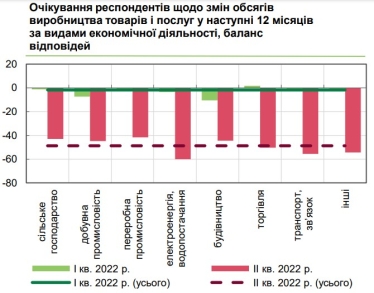Бізнес песимістично налаштований щодо ділової активності. Підприємства очікують скорочення виробництва, інфляції та девальвації гривні /Фото 2
