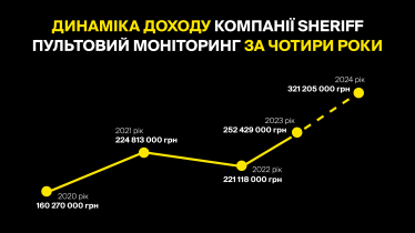 Динаміка доходу компанії SHERIFF. Пультовий моніторинг за чотири роки