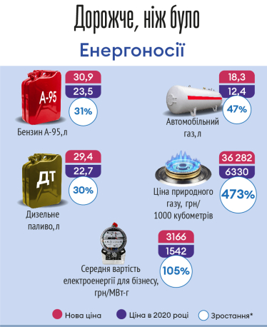 Явище цього року – інфляція. Як сильно за 2021-й подорожчало ваше життя /Фото 1