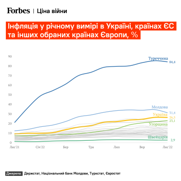 Год быстрых ответов заканчивается. Как украинская экономика пережила войну 2022 года. Семь графиков о потерях, помощи и людях /Фото 5