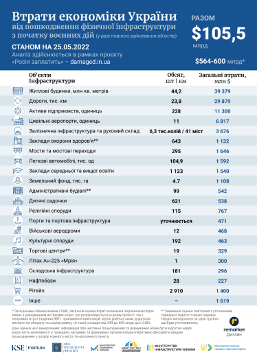 Втрати ритейлу через війну досягли $1,4 млрд. Загальна сума збитків економіки перевищила $105 млрд – проєкт «Росія заплатить» /Фото 1