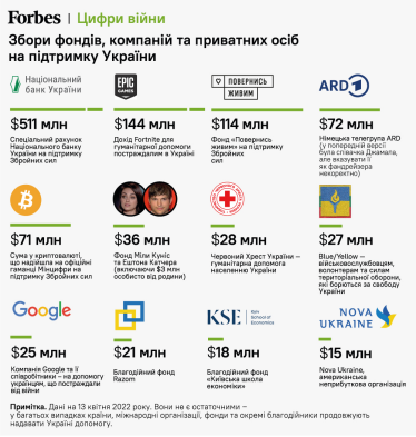 Євросоюз, Міла Куніс та Google. Світова підтримка України зросла до $18 млрд. Хто перерахував найбільше. Інфографіка /Фото 1