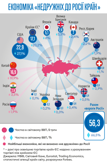 «Виконують недружні дії». Росія визнала ворогами 66,5% світової економіки (інфографіка) /Фото 1