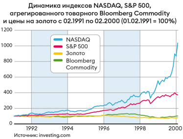 Призрак доткомов. Стоимость акций на мировых рынках взлетела в космос за время пандемии – точно как перед крахом в нулевых. Повторится ли большой обвал? /Фото 2