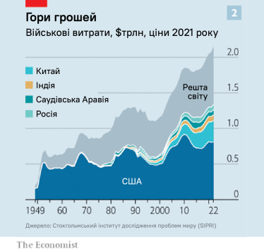 Новая гонка вооружений. Как война в Украине повлияла на оборонные расходы стран. Анализ The Economist /Фото 2
