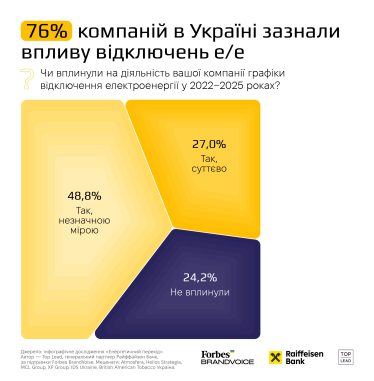 76% компаній постраждали через відключення електроенергії