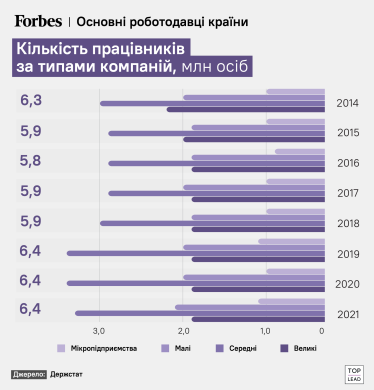Основні роботодавці країни