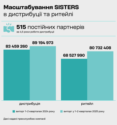 Масштабування SISTERS у дистрибуції та ритейлі. Дані надані пресслужбою компанії