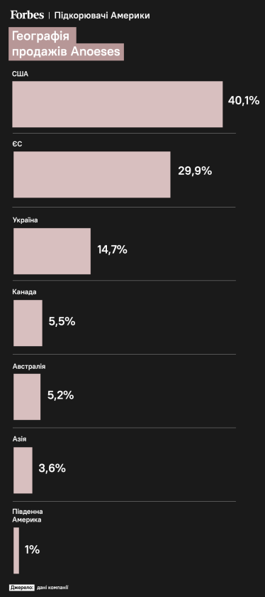 География продаж Anoeses