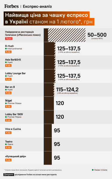 Цифра тижня. Де в Україні найдорожче еспресо /Фото 1
