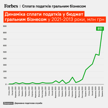 Большой поход на гемблинг. Четыре месяца назад государство перевернуло вверх дном игровую индустрию и наложило санкции на Parimatch. Какой это дало эффект? /Фото 1
