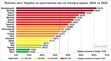 Інфляція у б’юті-сфері прискорилася до 33%: які послуги подорожчали найбільше. Дослідження Barb.ua /Фото 3