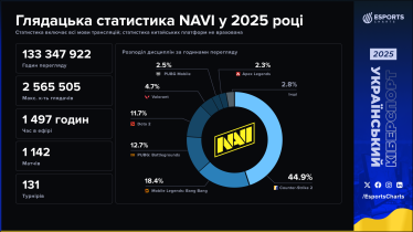 Українськомовні кіберспортивні трансляції у 2025 році встановили рекорд за годинами перегляду – Esports Charts /Фото 2