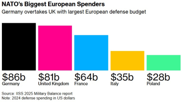 Війна в Україні збільшила світові витрати на оборону до майже $2,5 трлн – звіт IISS /Фото 1