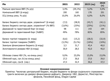 Dragon Capital повысил оценку роста ВВП Украины в 2023 году. Помогли морской коридор, урожай и стабильность энергосистемы /Фото 1