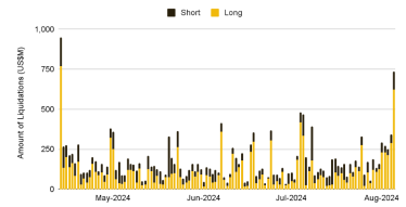 биржи ликвидация токенов /Coinglass
