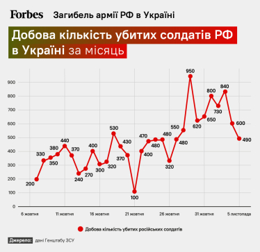 К концу зимы война в Украине может перемолоть большинство мобилизованных россиян. Однако они могут замедлить ВСУ /Фото 2