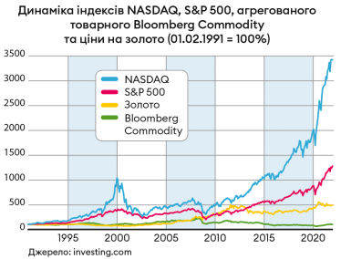 Привид доткомів. Вартість акцій на світових ринках злетіла у космос за час пандемії – точно як перед крахом у нульових. Чи повториться великий обвал? /Фото 4