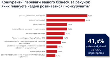 Бізнес продовжує відновлюватися, але не чекає швидкого покращення в економіці – опитування /Фото 2