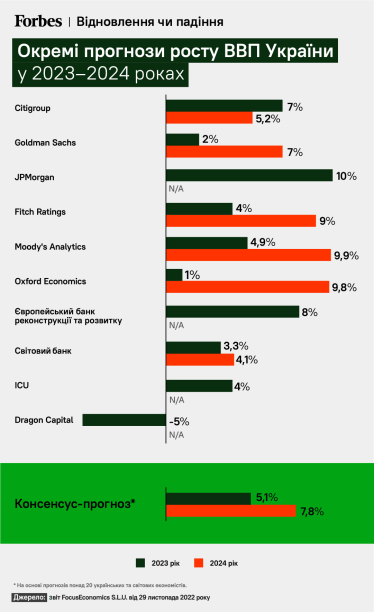 Що буде з ВВП, курсом і цінами в Україні? Прогнози Goldman Sachs, JPMorgan, Moodyʼs та інших щодо майбутнього української економіки /Фото 2