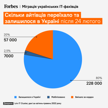 IT военного времени. Как украинская техиндустрия прошла, возможно, самый тяжелый год в своей истории – в шести графиках /Фото 2