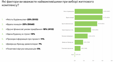 Найважливіші фактори при виборі житлового комплексу, згідно з даними опитування РІЕЛ та Revisior