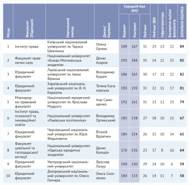 100 найкращих факультетів України /Фото 1